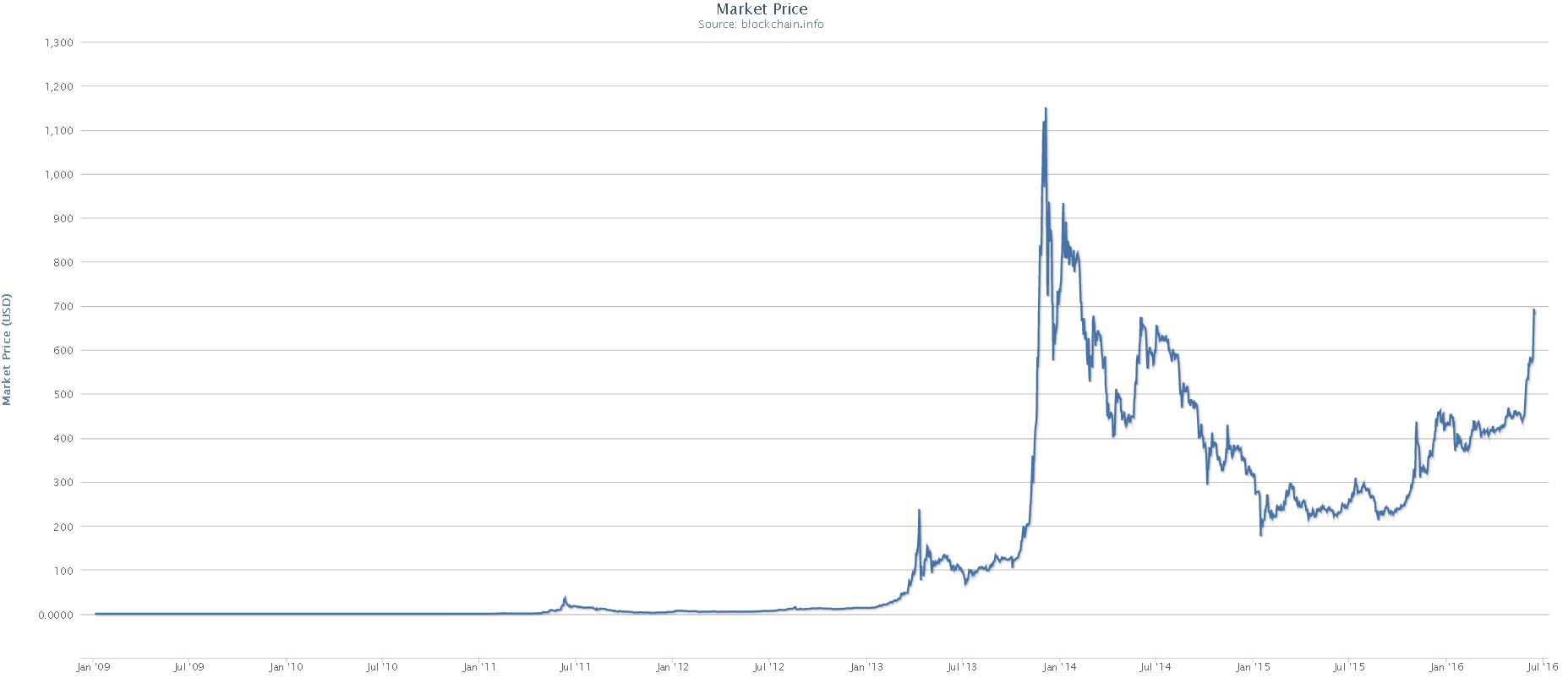 Bitcoin Market Price